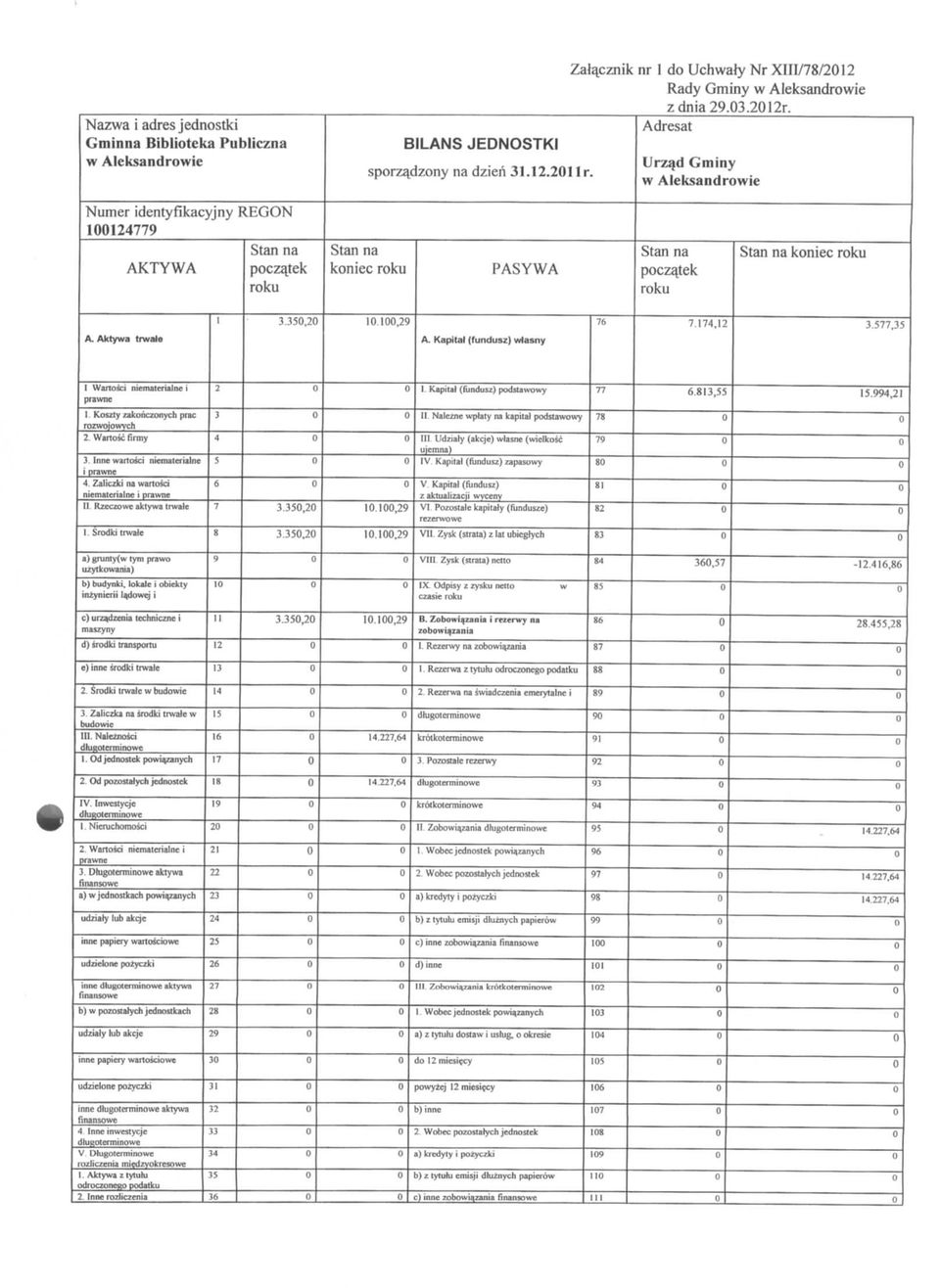 Kapilal (fudusz) wlasy 76 7.174,12 3.577,35 1 Waofci iemateriale i prawe 2 a 1. Kapital (fudusz) podstawowy 77 6.813,55 15.994,21 1 Koszly mkoczoych prac rozwoiowych 2. \V. IL A, i i r, 3.