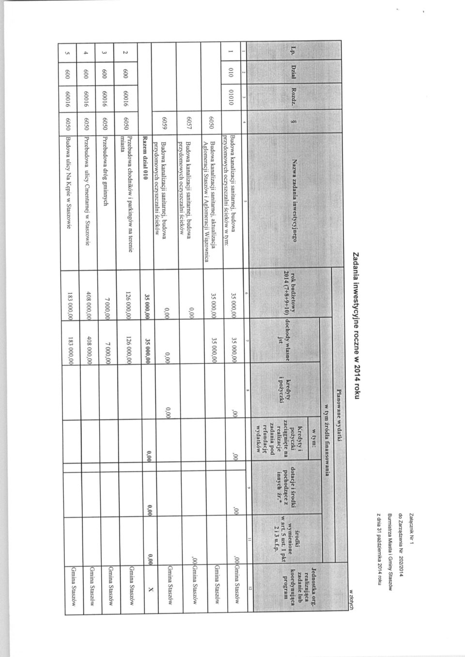 finansowania w tym: Lp. Dzial Rozdz. Nazwa zadania inwestycyjnego rok budzetowy 2014(7+8+9+10) dochodv wlasne jst kredyty i pozyczki Kredyty i pozyczki zaciagniete na realizacje zadania pod refundacj?