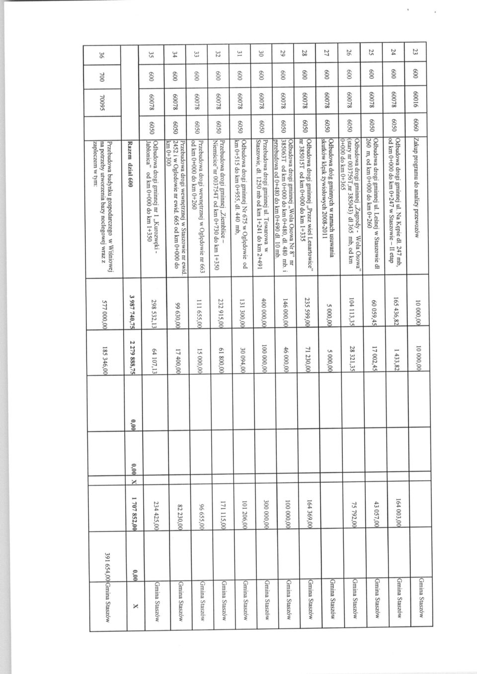 Lesnej w Staszowie dl 260 m, od km 0+000 do km 0+260 Odbudowa drogi gminnej Zagrody - WolaOsowa" (stary nr003756t,nr 385043) dl 365 mb, od km 0+000 do km 0+365 Odbudowa droggminnych w ramach usuwania