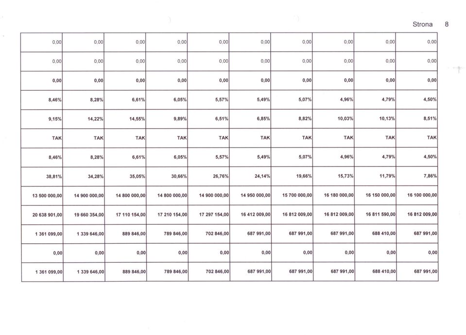 15,73% 11,79% 14,55% 6,51% 6,85% 8,82% 10,13% TAK 8,28% 6,61% 6,05% 5,57% 5,49% 5,07% 4,79%