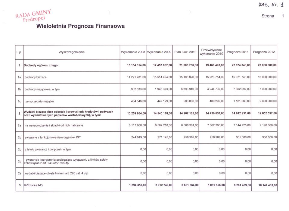 23 15106826,00 15071 16000000,00 Prognoza Wykonanie 500 7802597,00 943 181 Plan 244 396 (bez 468 514494,00 223 503 z586,00 373,00 tego: 739,00 940,00 3kw.