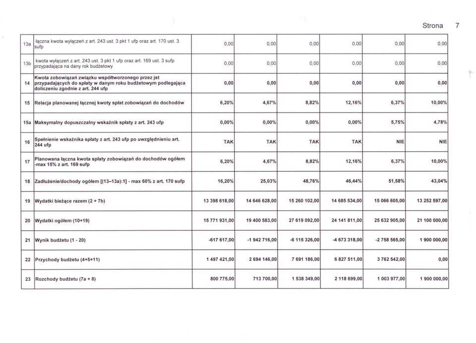 zobowiazan splat 243 roku splaty zobowiazan budzetowym po do z uwzglednieniu dochodów ogólem Zadluzenie/dochody Przychody Wynik Wydatki Rozchody budzetu ogólem biezace budzetu 1-12,16% 10,00%