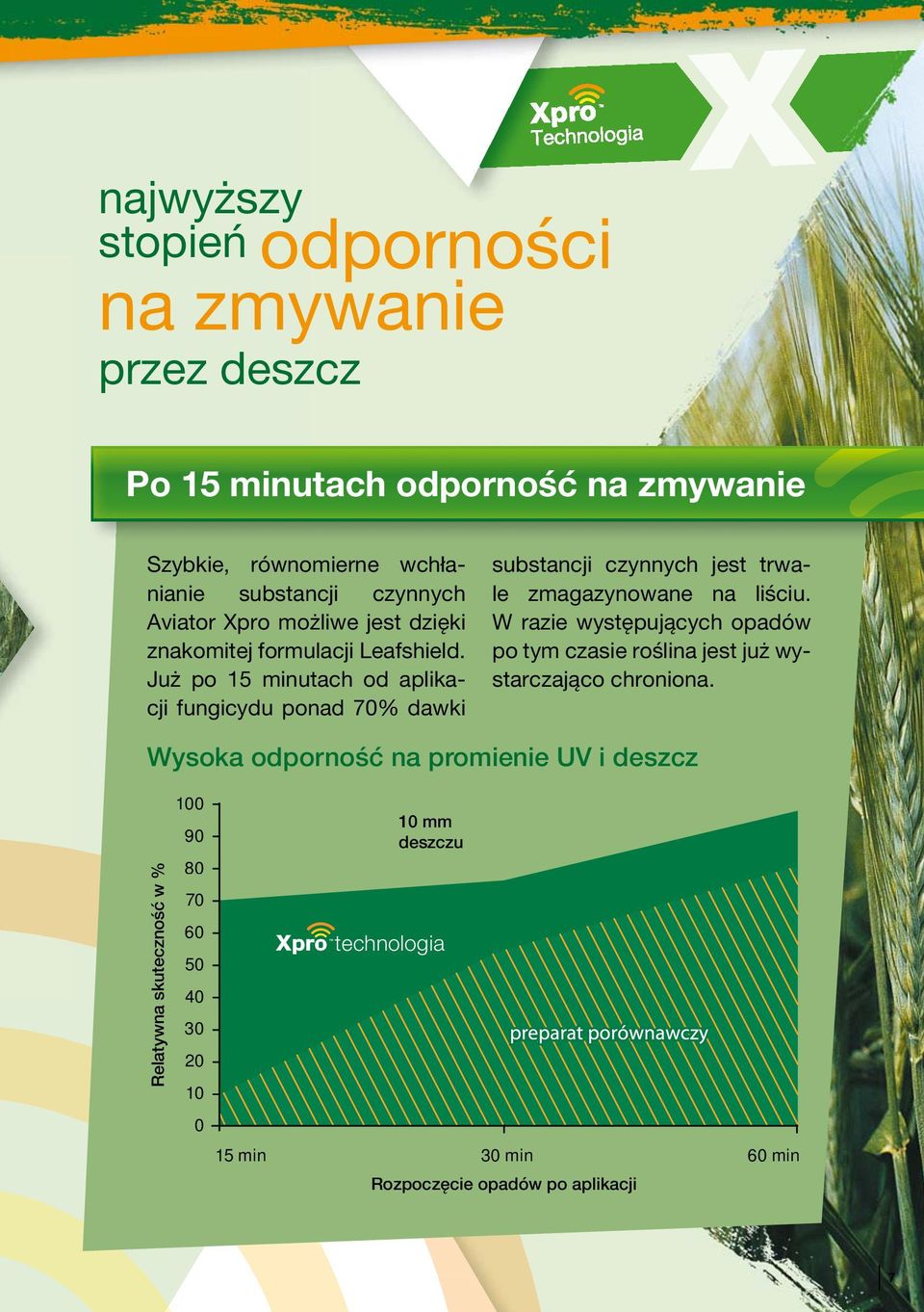 Już po 15 minutach od aplikacji fungicydu ponad 70% dawki substancji czynnych jest trwale zmagazynowane na liściu.