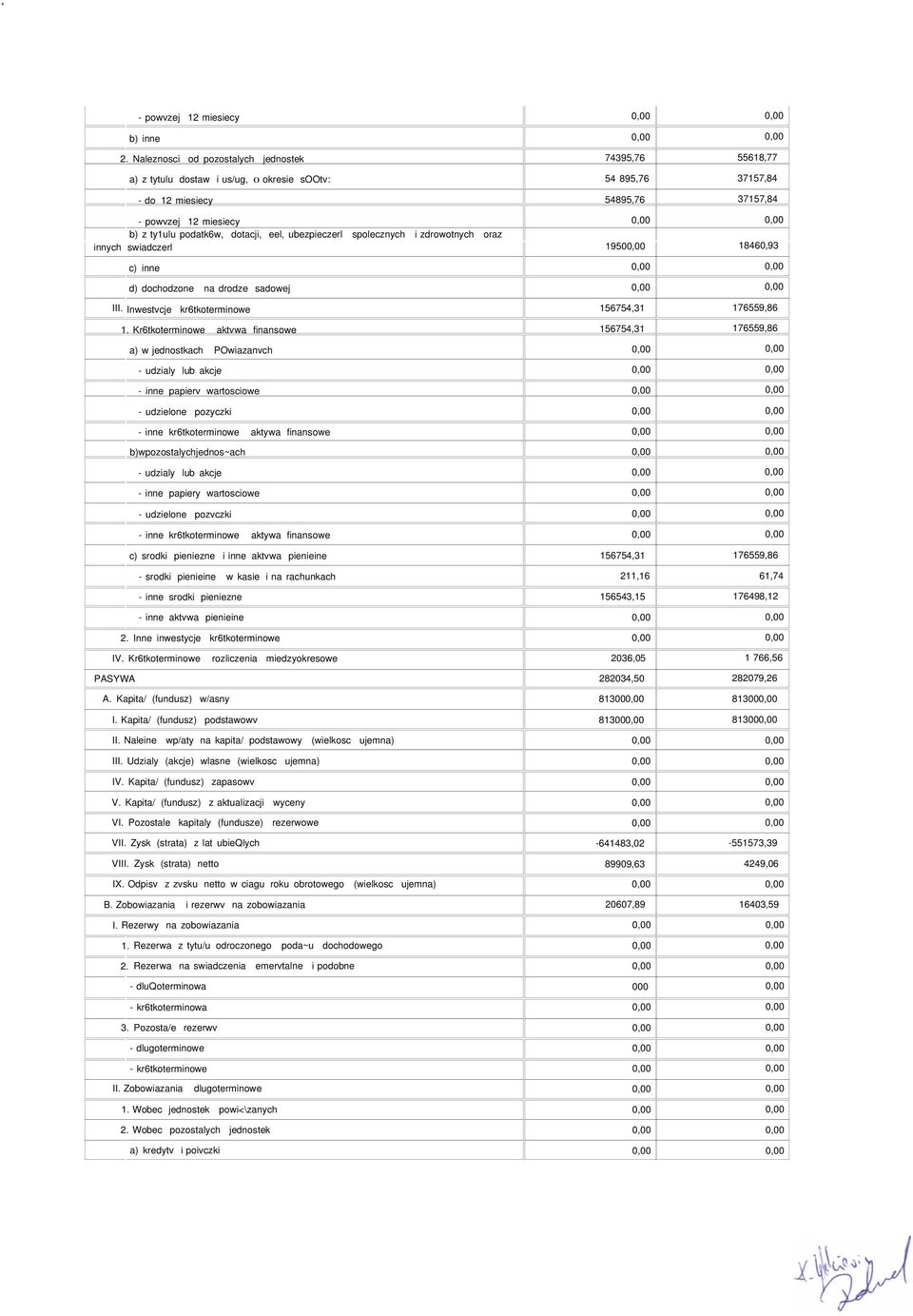 podatk6w, dotacji, eel, ubezpieczerl spolecznych i zdrowotnych oraz innych swiadczerl 19500,00 18460,93 c) inne 0,00 0,00 d) dochodzone na drodze sadowej 0,00 0,00 III.