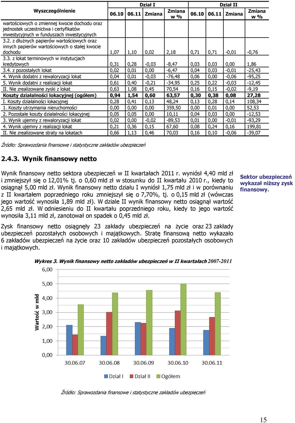 3. z lokat terminowych w instytucjach kredytowych 0,31 0,28-0,03-8,47 0,03 0,03 0,00 1,86 3.4. z pozostałych lokat 0,02 0,01 0,00-6,47 0,04 0,03-0,01-25,43 4.