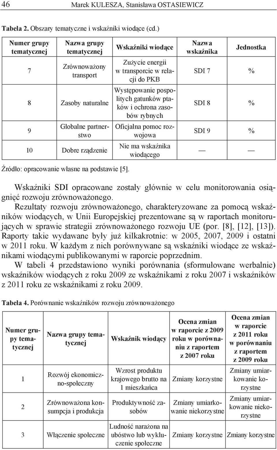 ptaków ochroa zasobów rybych Ofcala pomoc rozwoowa Ne ma wskaka wodcego Nazwa wskaka Jedostka SDI 7 % SDI 8 % SDI 9 % ródo: opracowae wase a podstawe [5].