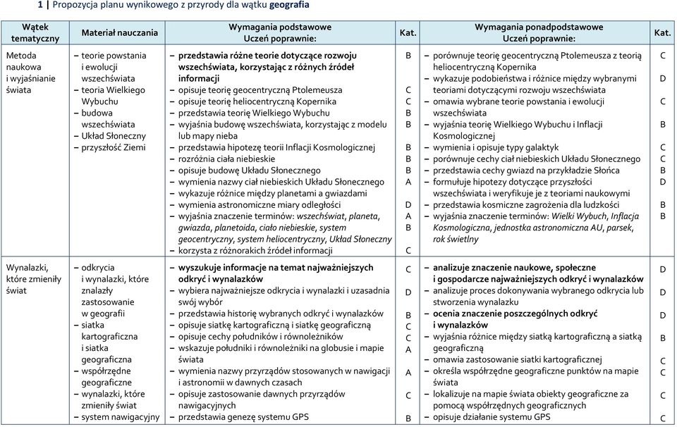 różnych źródeł informacji opisuje teorię geocentryczną Ptolemeusza opisuje teorię heliocentryczną Kopernika przedstawia teorię Wielkiego Wybuchu wyjaśnia budowę wszech, korzystając z modelu lub mapy
