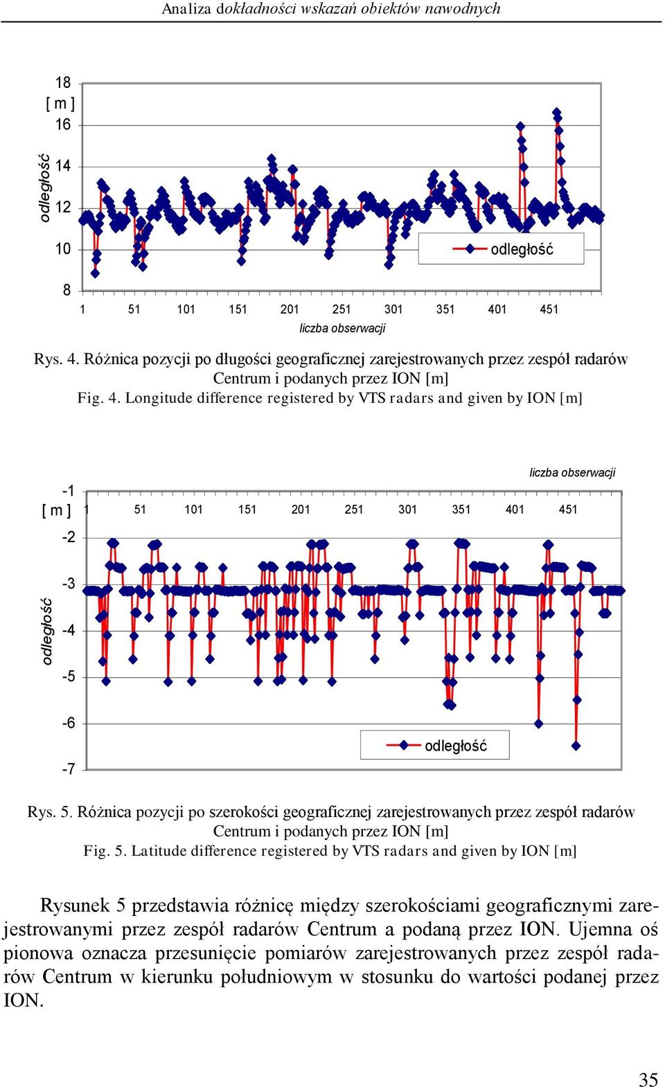 5. Różica pozycji po szerokości geograficzej zarejestrowaych przez zespół radarów Cetrum i podaych przez ION [m] Fig. 5.