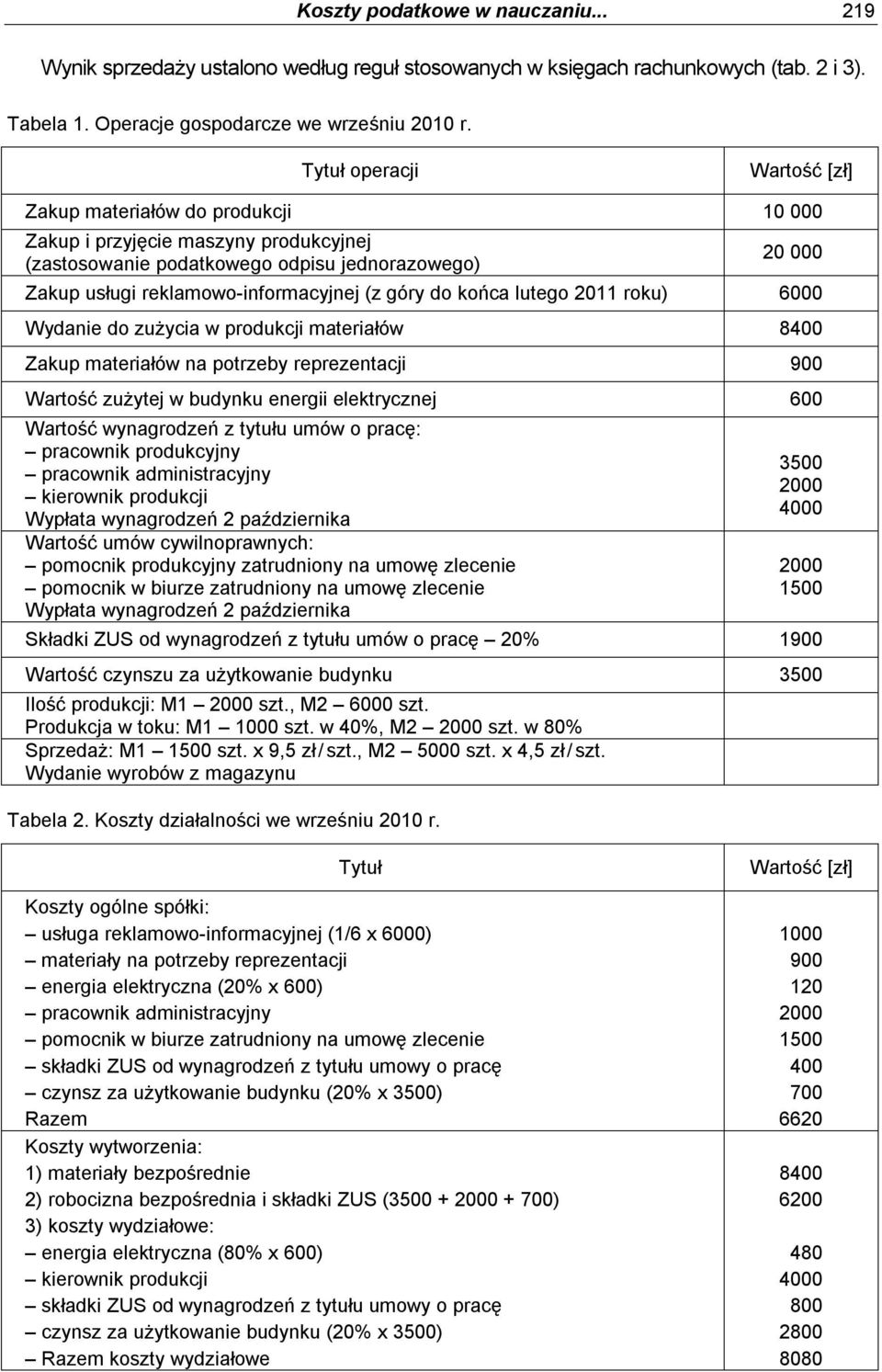 góry do końca lutego 2011 roku) 6000 Wydanie do zużycia w produkcji materiałów 8400 Zakup materiałów na potrzeby reprezentacji 900 Wartość zużytej w budynku energii elektrycznej 600 Wartość