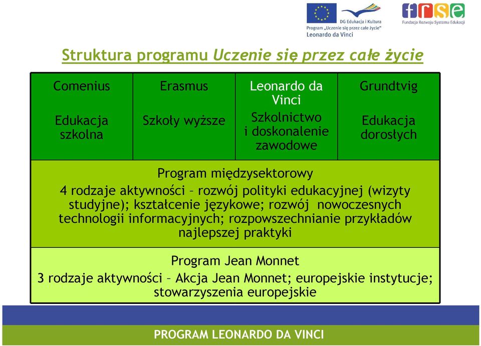 polityki edukacyjnej (wizyty studyjne); kształcenie językowe; rozwój nowoczesnych technologii informacyjnych;