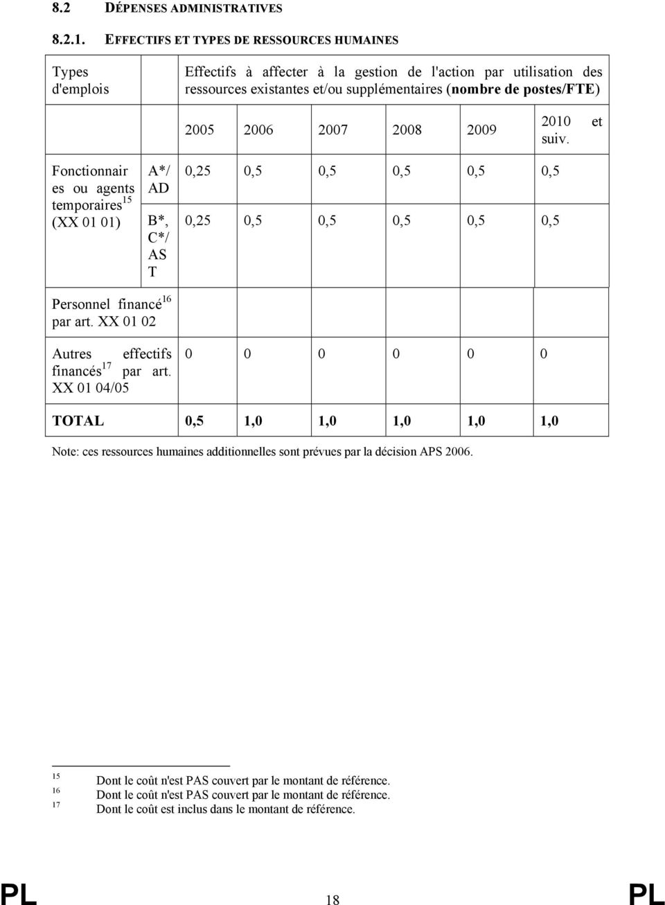 2006 2007 2008 2009 2010 et suiv. Fonctionnair es ou agents temporaires 15 (XX 01 01) A*/ AD B*, C*/ AS T 0,25 0,5 0,5 0,5 0,5 0,5 0,25 0,5 0,5 0,5 0,5 0,5 Personnel financé 16 par art.