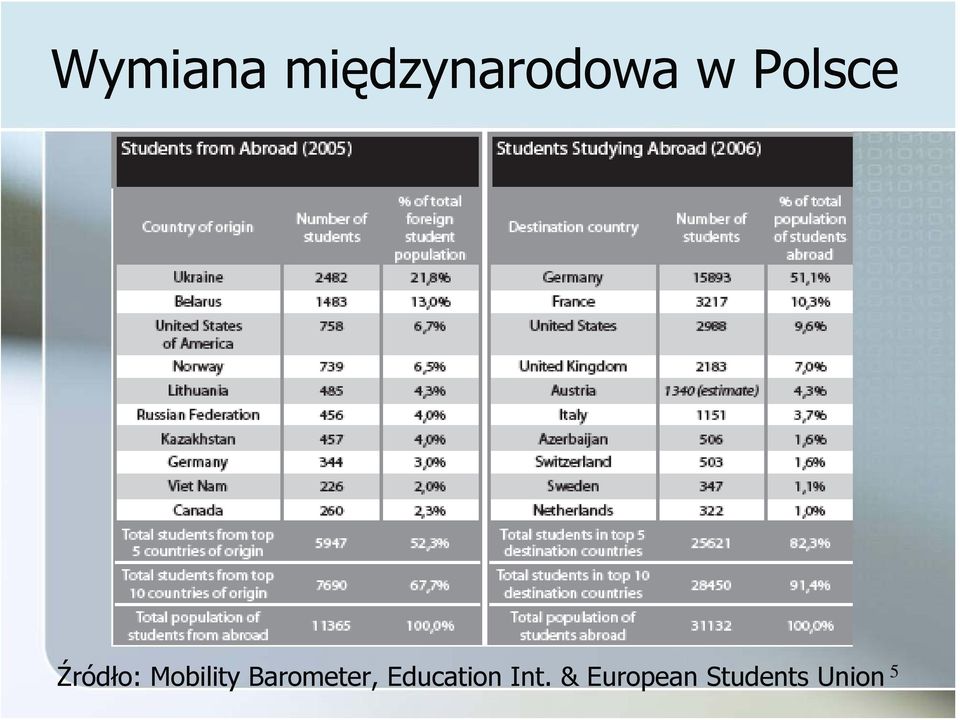 Barometer, Education Int.