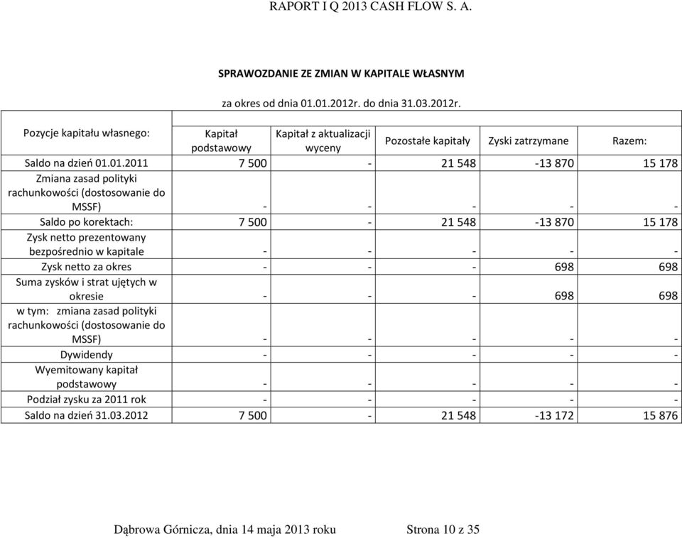 r. Pozycje kapitału własnego: Kapitał Kapitał z aktualizacji podstawowy wyceny Pozostałe kapitały Zyski zatrzymane Razem: Saldo na dzień 01.