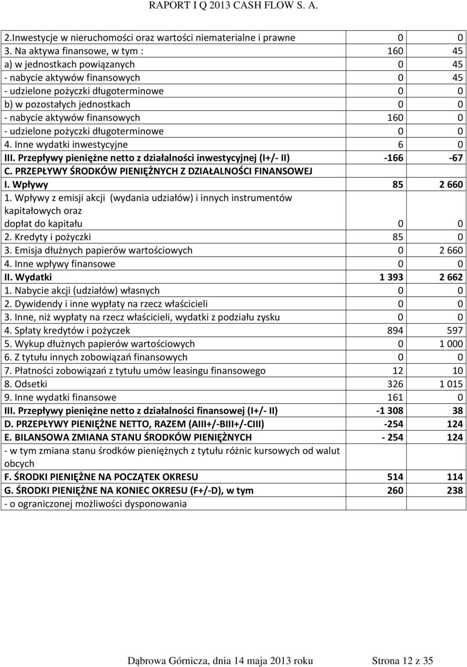 finansowych 160 0 - udzielone pożyczki długoterminowe 0 0 4. Inne wydatki inwestycyjne 6 0 III. Przepływy pieniężne netto z działalności inwestycyjnej (I+/- II) -166-67 C.