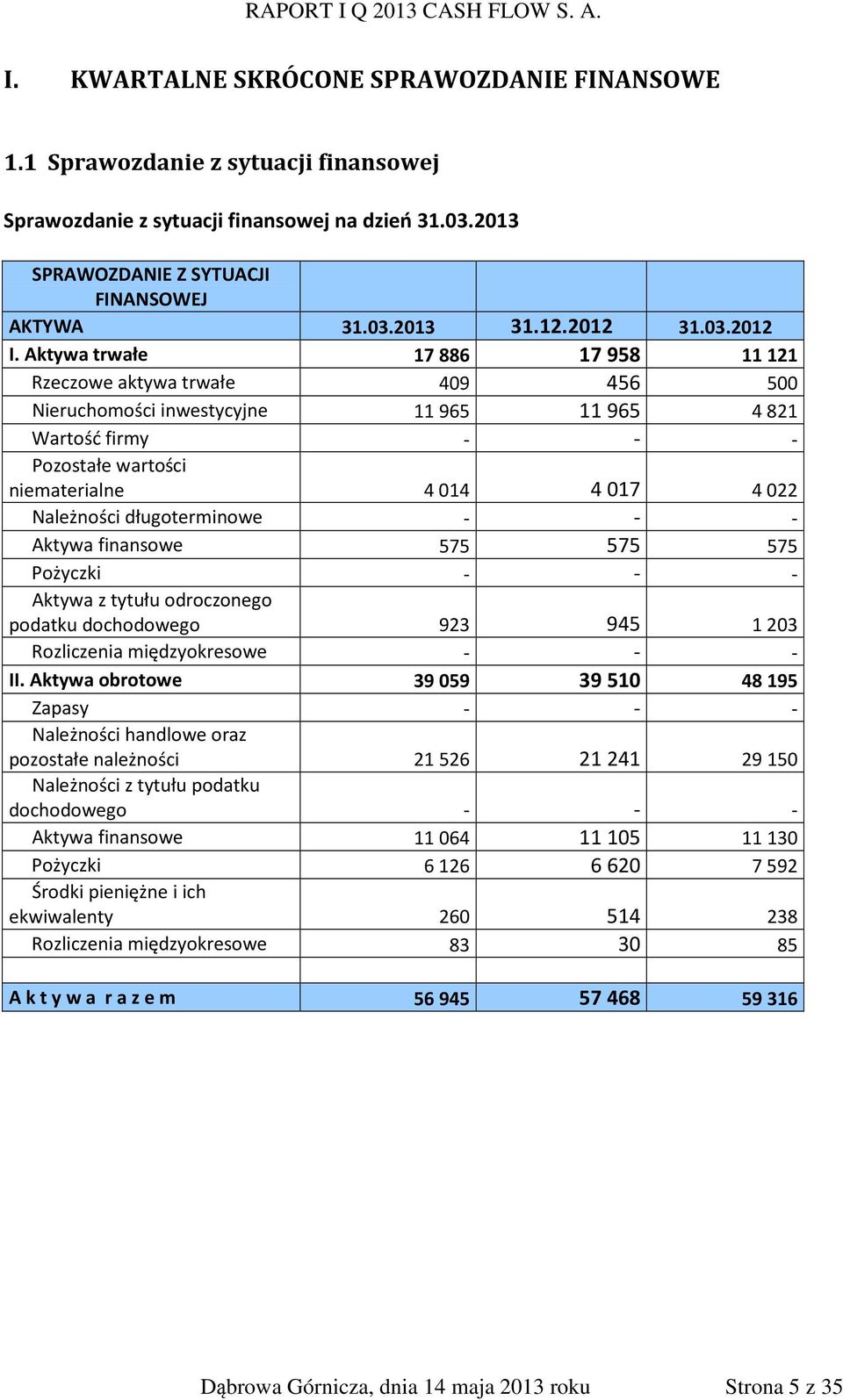 Aktywa trwałe 17886 17958 11121 Rzeczowe aktywa trwałe 409 456 500 Nieruchomości inwestycyjne 11 965 11 965 4 821 Wartość firmy - - - Pozostałe wartości niematerialne 4 014 4 017 4 022 Należności