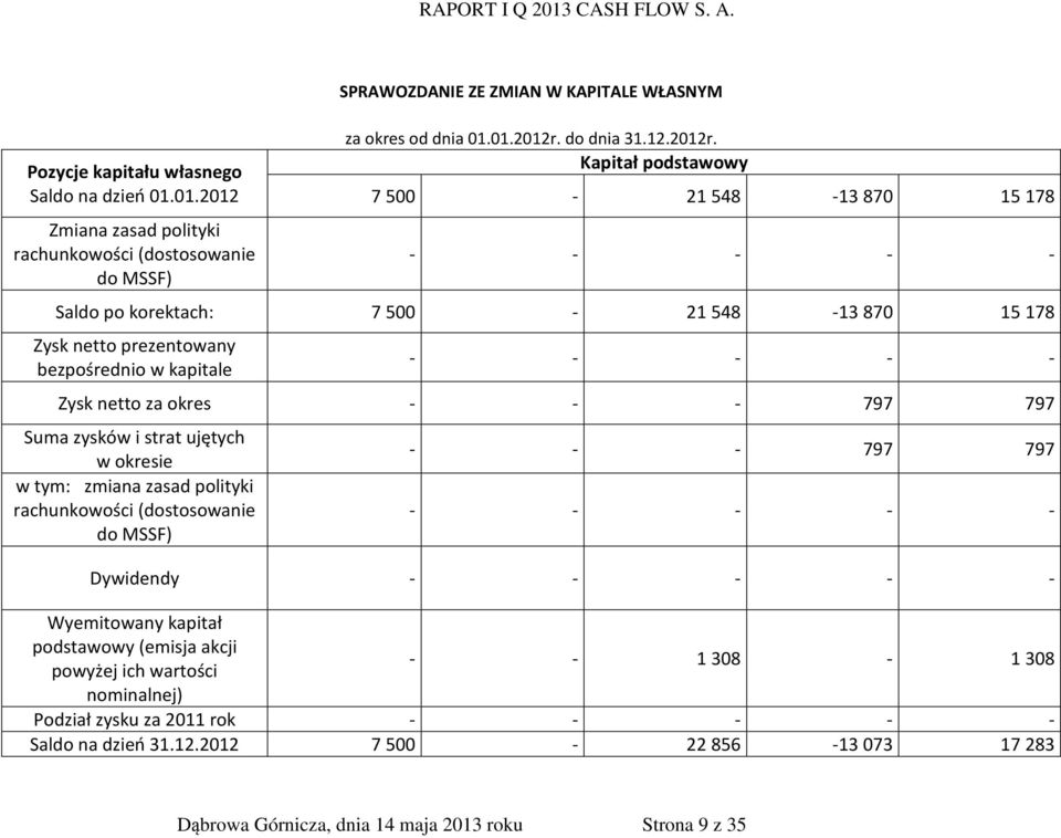 Kapitał podstawowy 7 500-21 548-13 870 15 178 - - - - - Saldo po korektach: 7 500-21 548-13 870 15 178 Zysk netto prezentowany bezpośrednio w kapitale - - - - - Zysk netto za okres - - - 797 797