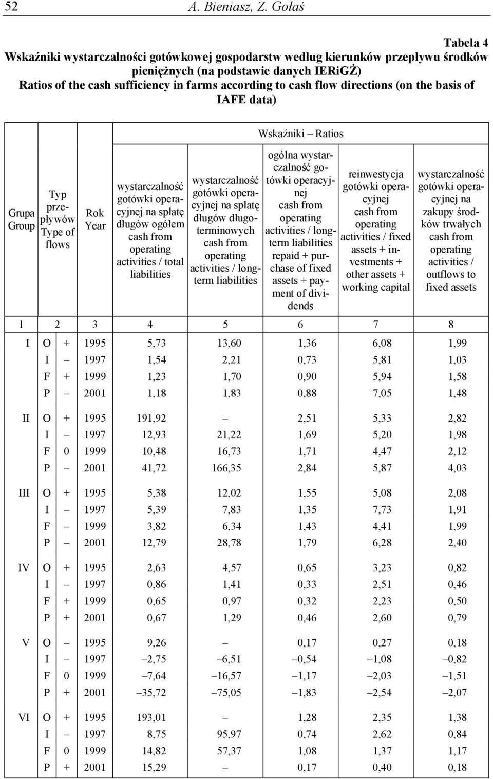 flow directions (on the basis of IAFE data) Typ przepływów Grupa Group Type of flows Rok Year wystarczalność gotówki operacyjnej na spłatę długów ogółem cash from operating activities / total