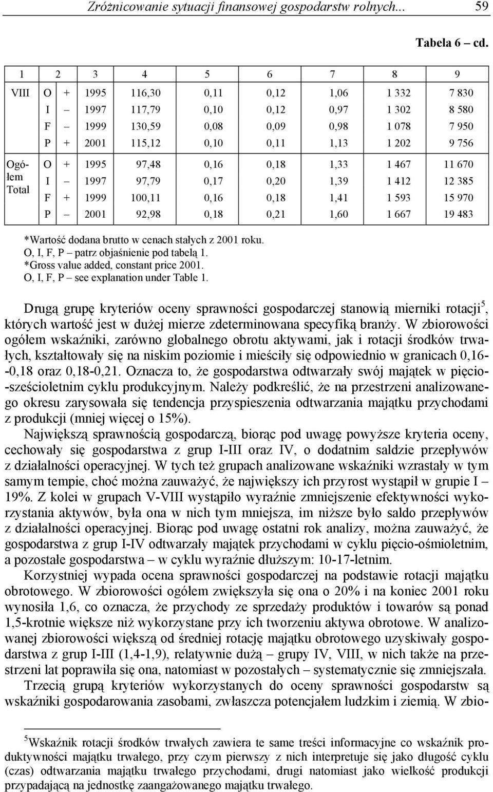 Total O + 1995 97,48 0,16 0,18 1,33 1 467 11 670 I 1997 97,79 0,17 0,20 1,39 1 412 12 385 F + 1999 100,11 0,16 0,18 1,41 1 593 15 970 P 2001 92,98 0,18 0,21 1,60 1 667 19 483 *Wartość dodana brutto w