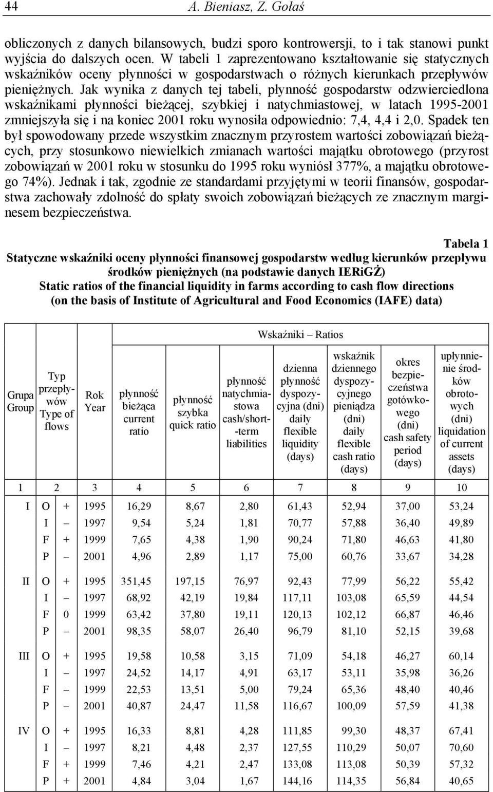 Jak wynika z danych tej tabeli, płynność gospodarstw odzwierciedlona wskaźnikami płynności bieżącej, szybkiej i natychmiastowej, w latach 1995-2001 zmniejszyła się i na koniec 2001 roku wynosiła