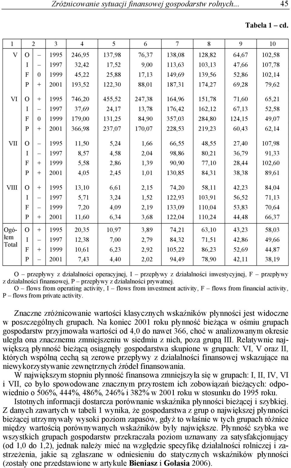 122,30 88,01 187,31 174,27 69,28 79,62 VI VII VIII Ogółem Total O + 1995 746,20 455,52 247,38 164,96 151,78 71,60 65,21 I 1997 37,69 24,17 13,78 176,42 162,12 67,13 52,58 F 0 1999 179,00 131,25 84,90