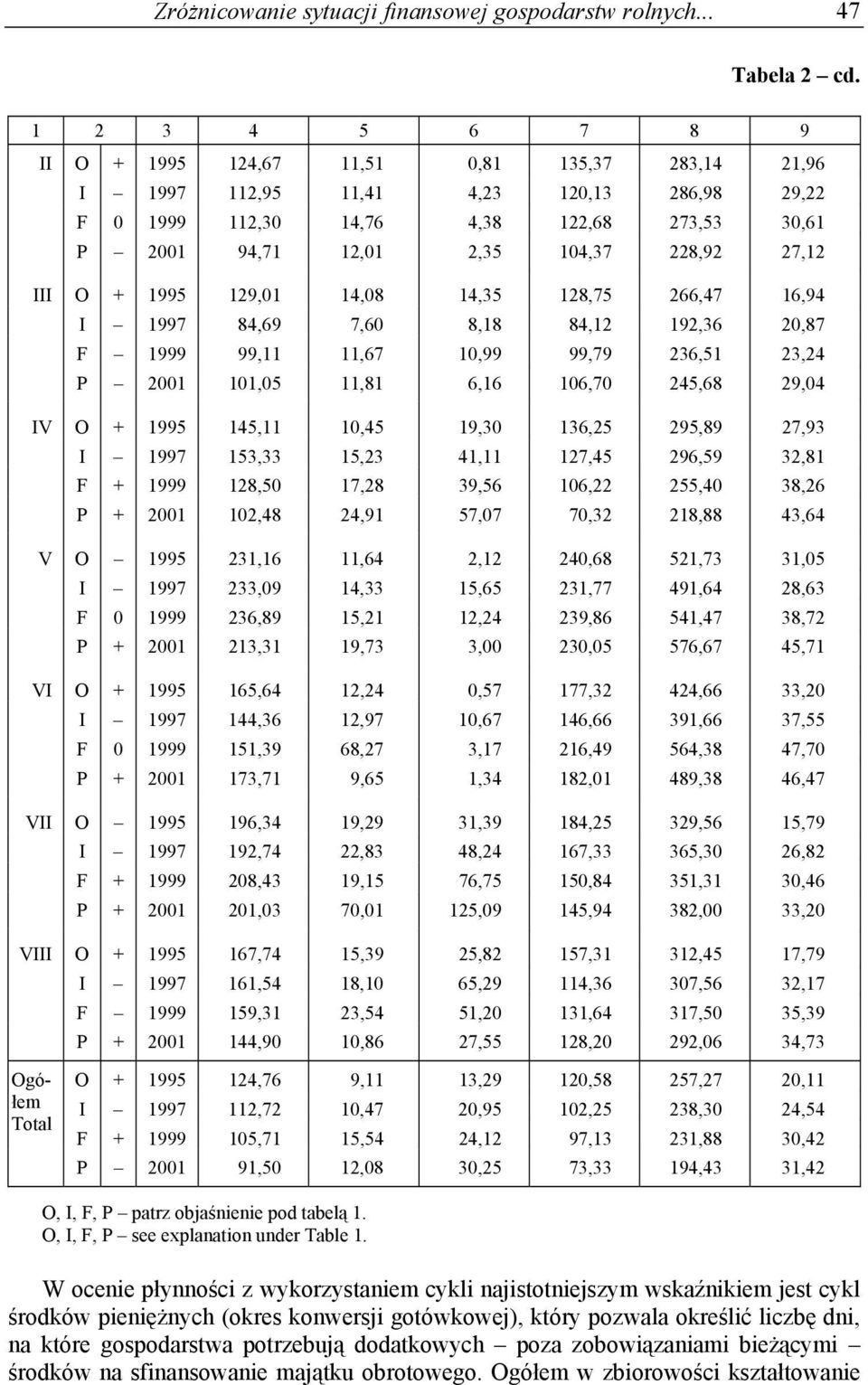 27,12 III IV V VI VII VIII Ogółem Total O + 1995 129,01 14,08 14,35 128,75 266,47 16,94 I 1997 84,69 7,60 8,18 84,12 192,36 20,87 F 1999 99,11 11,67 10,99 99,79 236,51 23,24 P 2001 101,05 11,81 6,16