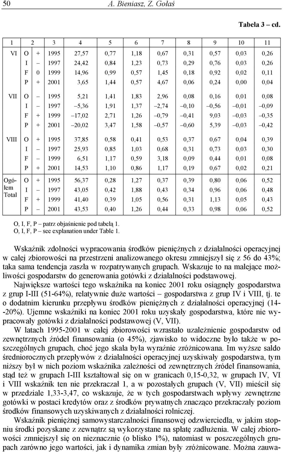 4,67 0,06 0,24 0,00 0,04 VII VIII Ogółem Total O 1995 5,21 1,41 1,83 2,96 0,08 0,16 0,01 0,08 I 1997 5,36 1,91 1,37 2,74 0,10 0,56 0,01 0,09 F + 1999 17,02 2,71 1,26 0,79 0,41 9,03 0,03 0,35 P + 2001