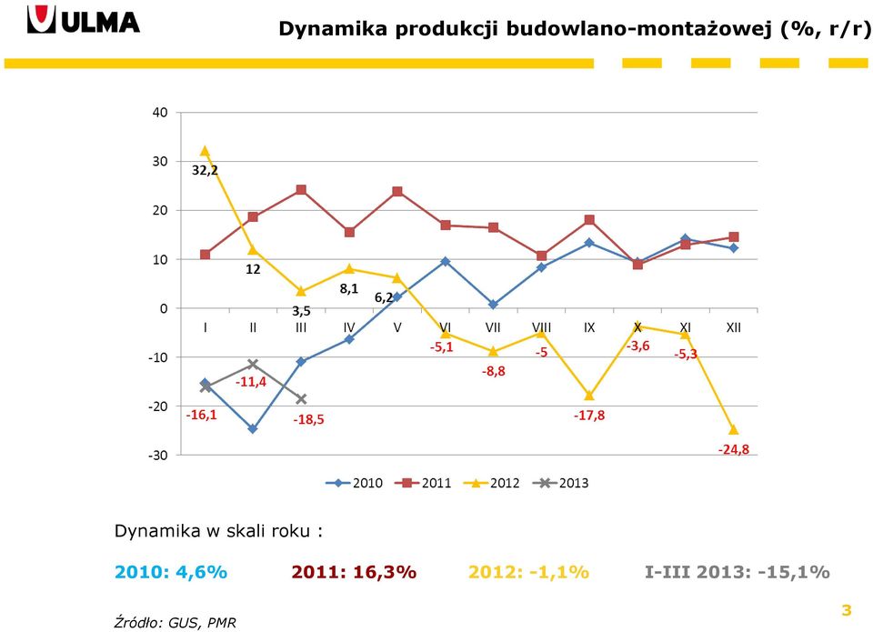 Dynamika w skali roku : 2010: 4,6%