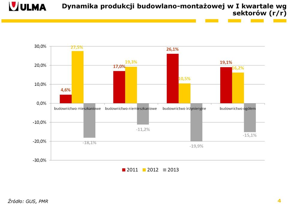 I kwartale wg sektorów