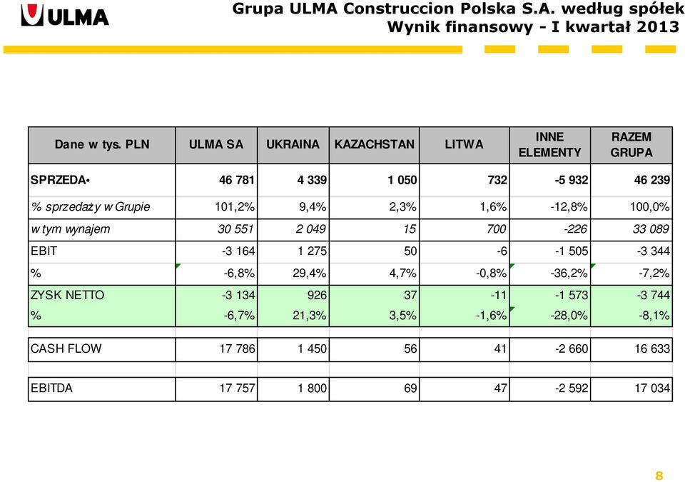 9,4% 2,3% 1,6% -12,8% 100,0% w tym wynajem 30 551 2 049 15 700-226 33 089 EBIT -3 164 1 275 50-6 -1 505-3 344 % -6,8% 29,4% 4,7% -0,8%