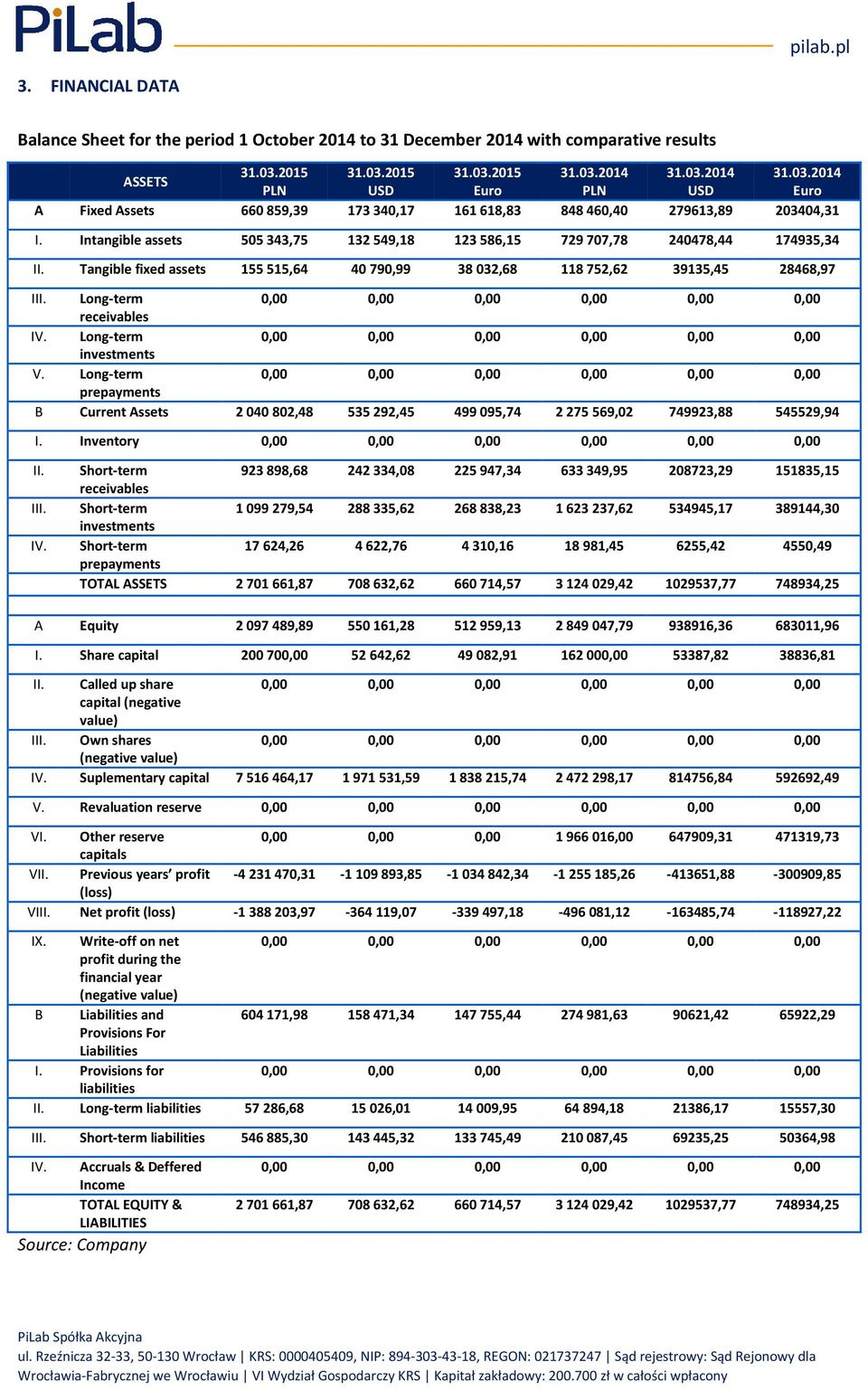 Intangible assets 505 343,75 132 549,18 123 586,15 729 707,78 240478,44 174935,34 II. Tangible fixed assets 155 515,64 40 790,99 38 032,68 118 752,62 39135,45 28468,97 III. Long-term receivables IV.