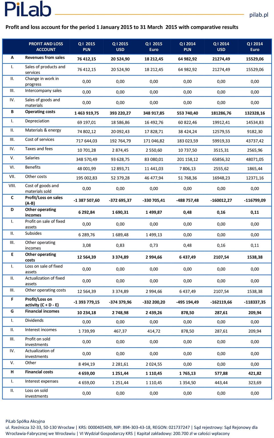 Sales of goods and materials B Operating costs 1 463 919,75 393 220,27 348 917,85 553 740,40 181286,76 132328,16 I. Depreciation 69 197,01 18 586,86 16 492,76 60 822,46 19912,41 14534,83 II.