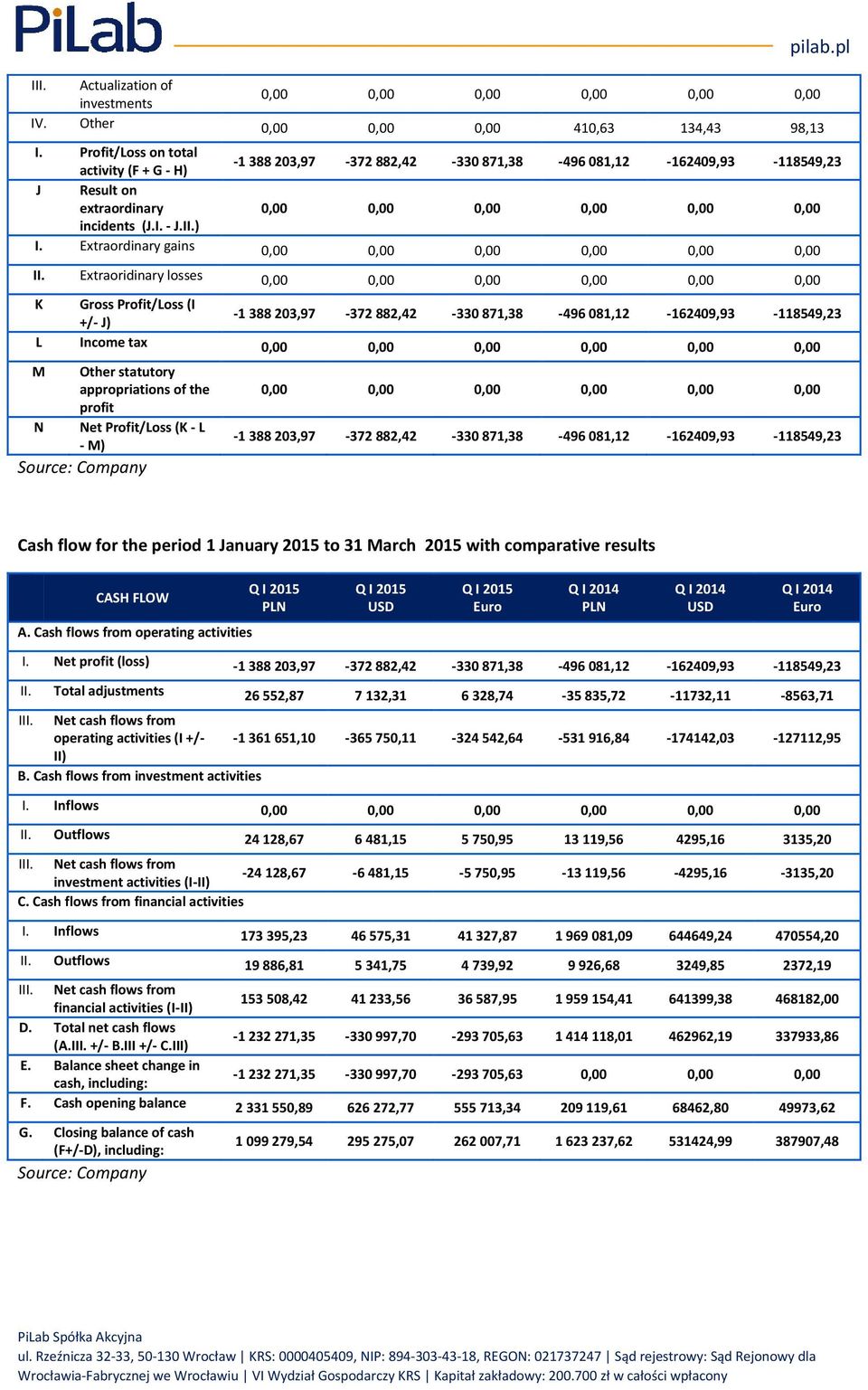 Extraoridinary losses K Gross Profit/Loss (I -1 388 203,97-372 882,42-330 871,38-496 081,12-162409,93-118549,23 +/- J) L Income tax M Other statutory appropriations of the profit N Net Profit/Loss (K