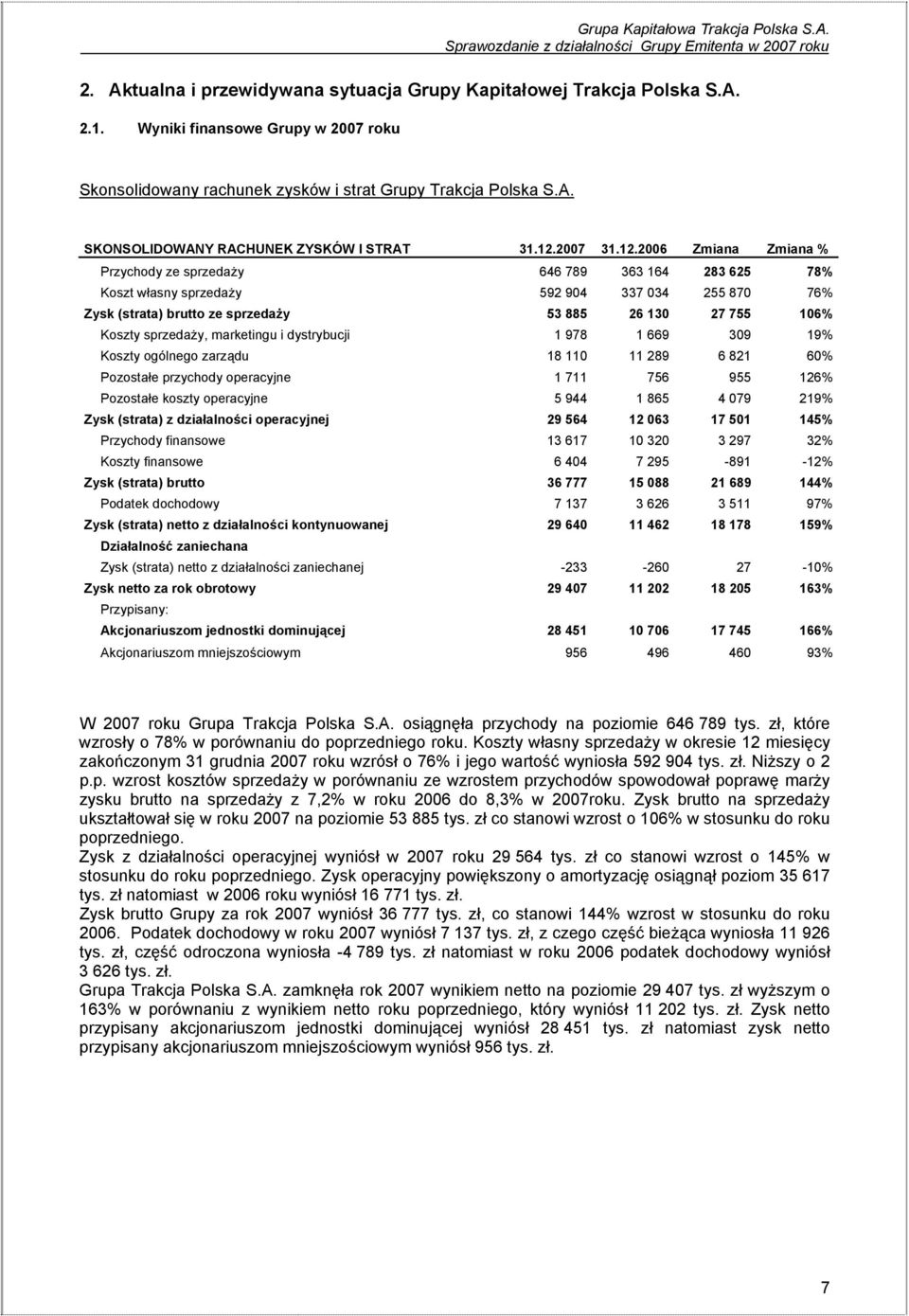 SKONSOLIDOWANY RACHUNEK ZYSKÓW I STRAT Zmiana Zmiana % Przychody ze sprzedaży 646 789 363 164 283 625 78% Koszt własny sprzedaży 592 904 337 034 255 870 76% Zysk (strata) brutto ze sprzedaży 53 885