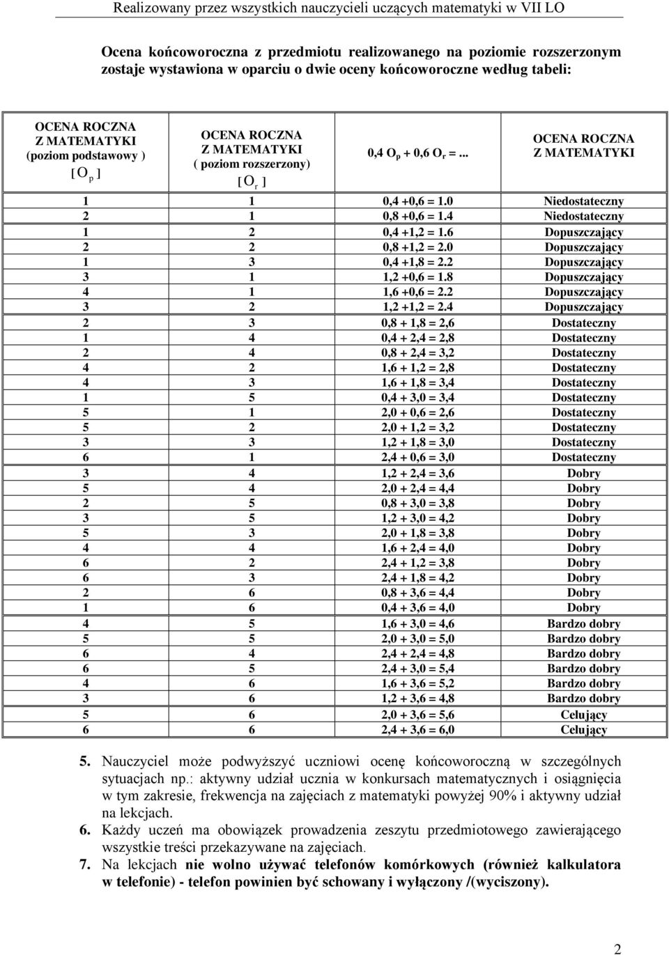 6 Dopuszczający 2 2 0,8 +,2 = 2.0 Dopuszczający 3 0,4 +,8 = 2.2 Dopuszczający 3,2 +0,6 =.8 Dopuszczający 4,6 +0,6 = 2.2 Dopuszczający 3 2,2 +,2 = 2.