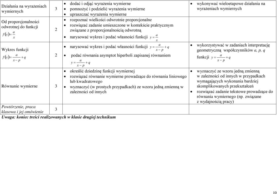 związane z proporcjonalnością odwrotną a narysować wykres i podać własności funkcji y x a narysować wykres i podać własności funkcji y q x p podać równania asymptot hiperboli zapisanej równaniem a y