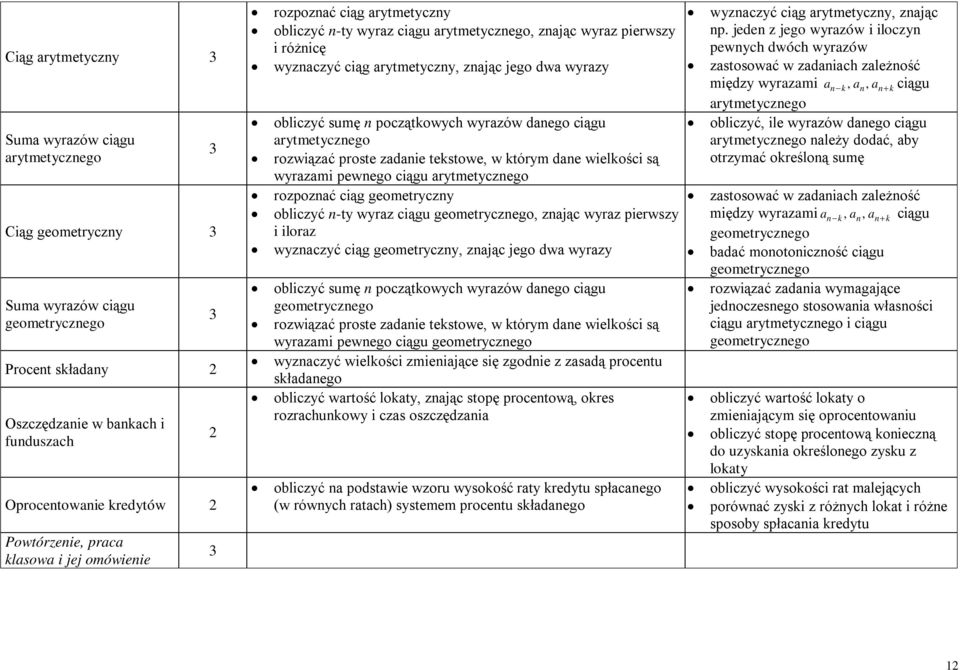 arytmetycznego rozwiązać proste zadanie tekstowe, w którym dane wielkości są wyrazami pewnego ciągu arytmetycznego rozpoznać ciąg geometryczny obliczyć n-ty wyraz ciągu geometrycznego, znając wyraz