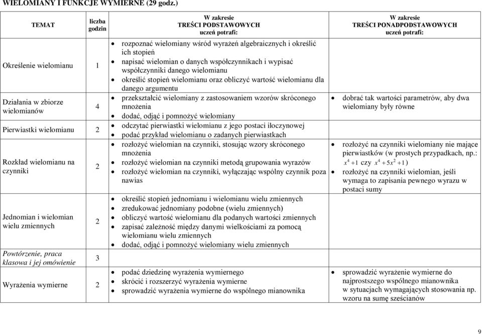 wśród wyrażeń algebraicznych i określić ich stopień napisać wielomian o danych współczynnikach i wypisać współczynniki danego wielomianu określić stopień wielomianu oraz obliczyć wartość wielomianu
