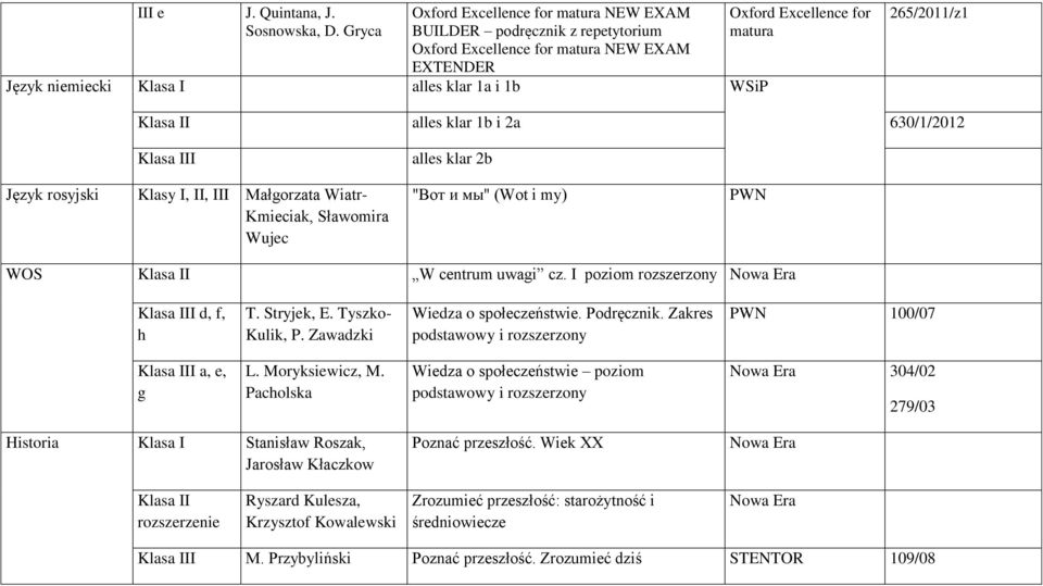 matura 265/2011/z1 Klasa II alles klar 1b i 2a 630/1/2012 Klasa III alles klar 2b Język rosyjski Klasy I, II, III Małgorzata Wiatr- Kmieciak, Sławomira Wujec "Вот и мы" (Wot i my) PWN WOS Klasa II W