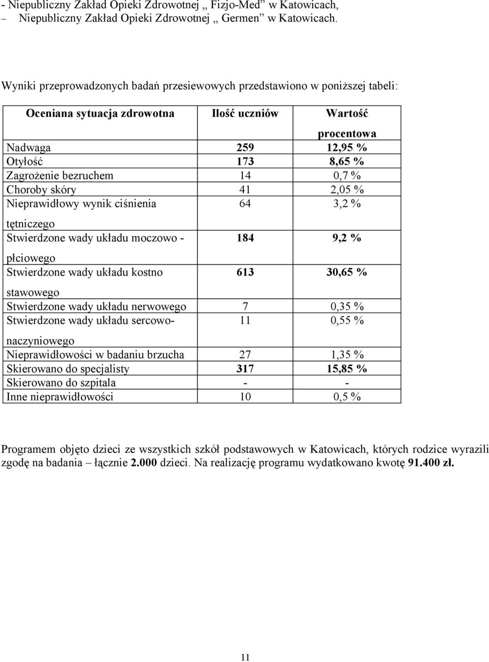 14 0,7 % Choroby skóry 41 2,05 % Nieprawidłowy wynik ciśnienia 64 3,2 % tętniczego Stwierdzone wady układu moczowo - płciowego Stwierdzone wady układu kostno 184 9,2 % 613 30,65 % stawowego