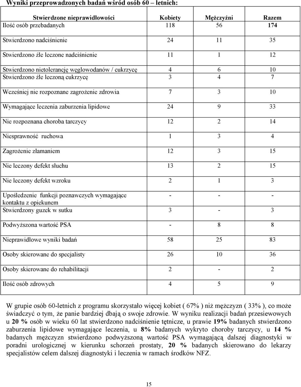 lipidowe 24 9 33 Nie rozpoznana choroba tarczycy 12 2 14 Niesprawność ruchowa 1 3 4 Zagrożenie złamaniem 12 3 15 Nie leczony defekt słuchu 13 2 15 Nie leczony defekt wzroku 2 1 3 Upośledzenie funkcji