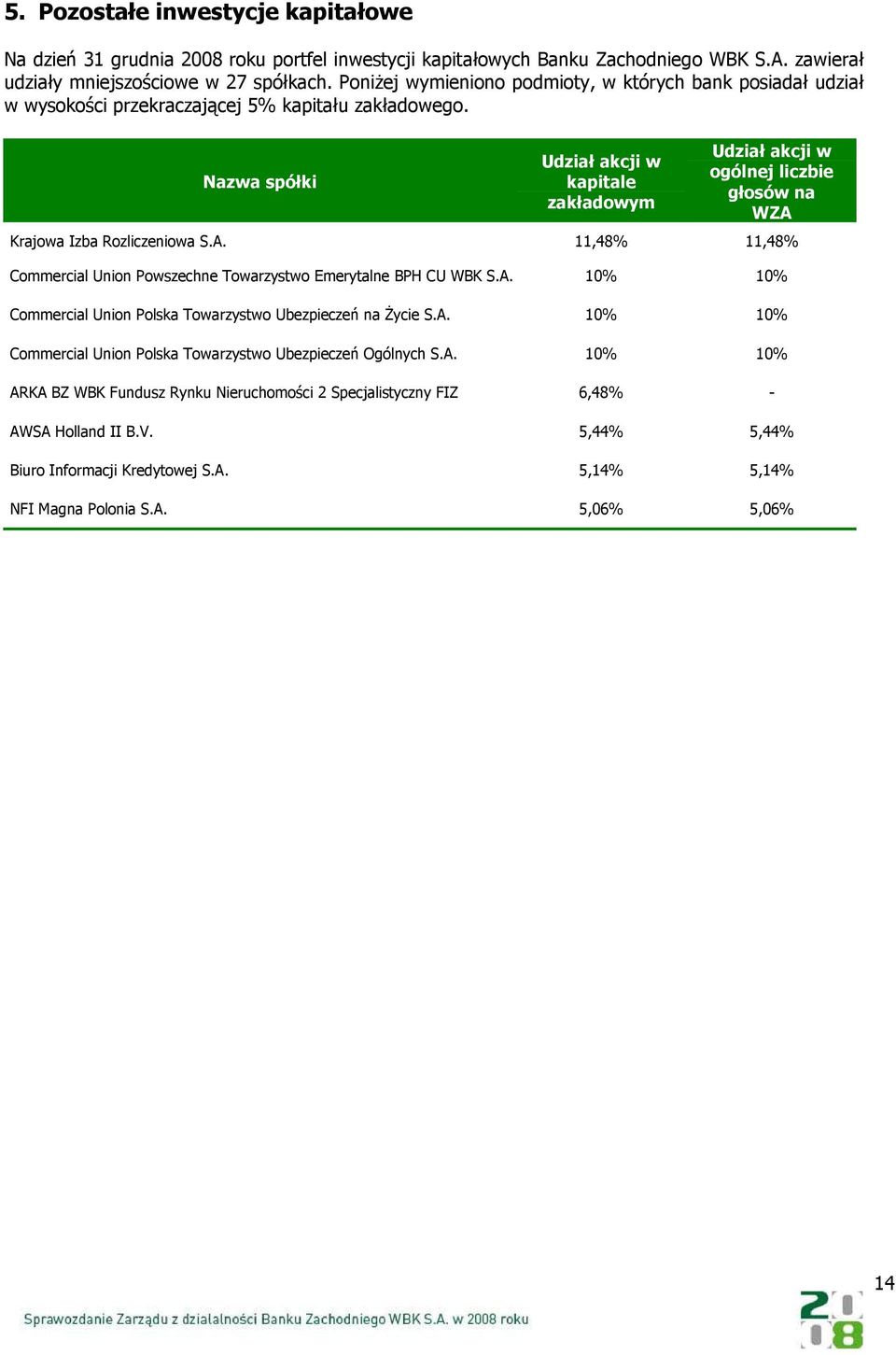 Nazwa spółki Udział akcji w kapitale zakładowym Udział akcji w ogólnej liczbie głosów na WZA Krajowa Izba Rozliczeniowa S.A. 11,48% 11,48% Commercial Union Powszechne Towarzystwo Emerytalne BPH CU WBK S.