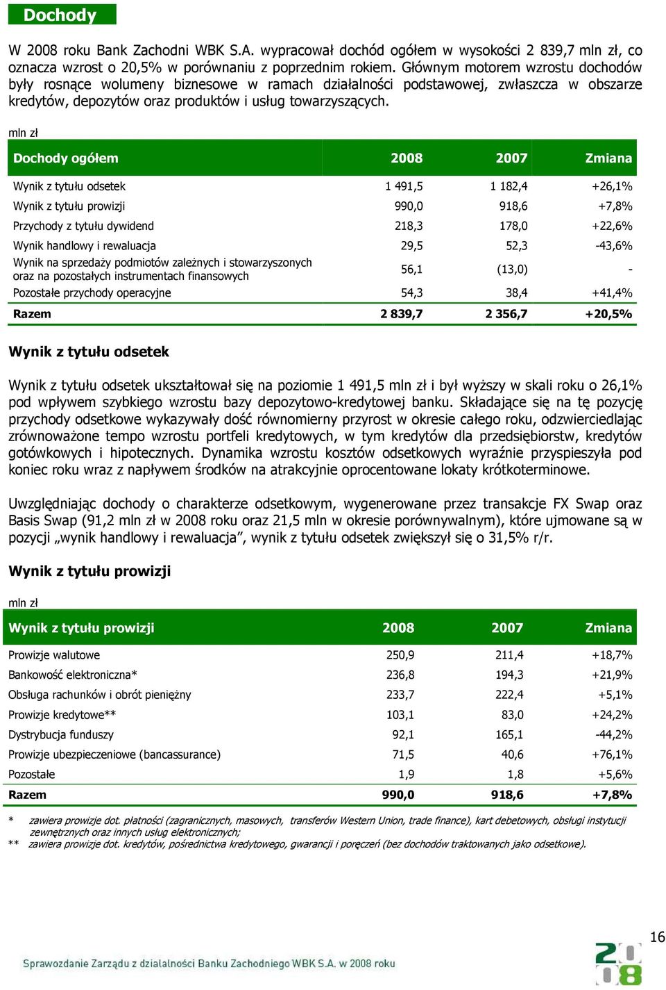 mln zł Dochody ogółem 2008 2007 Zmiana Wynik z tytułu odsetek 1 491,5 1 182,4 +26,1% Wynik z tytułu prowizji 990,0 918,6 +7,8% Przychody z tytułu dywidend 218,3 178,0 +22,6% Wynik handlowy i