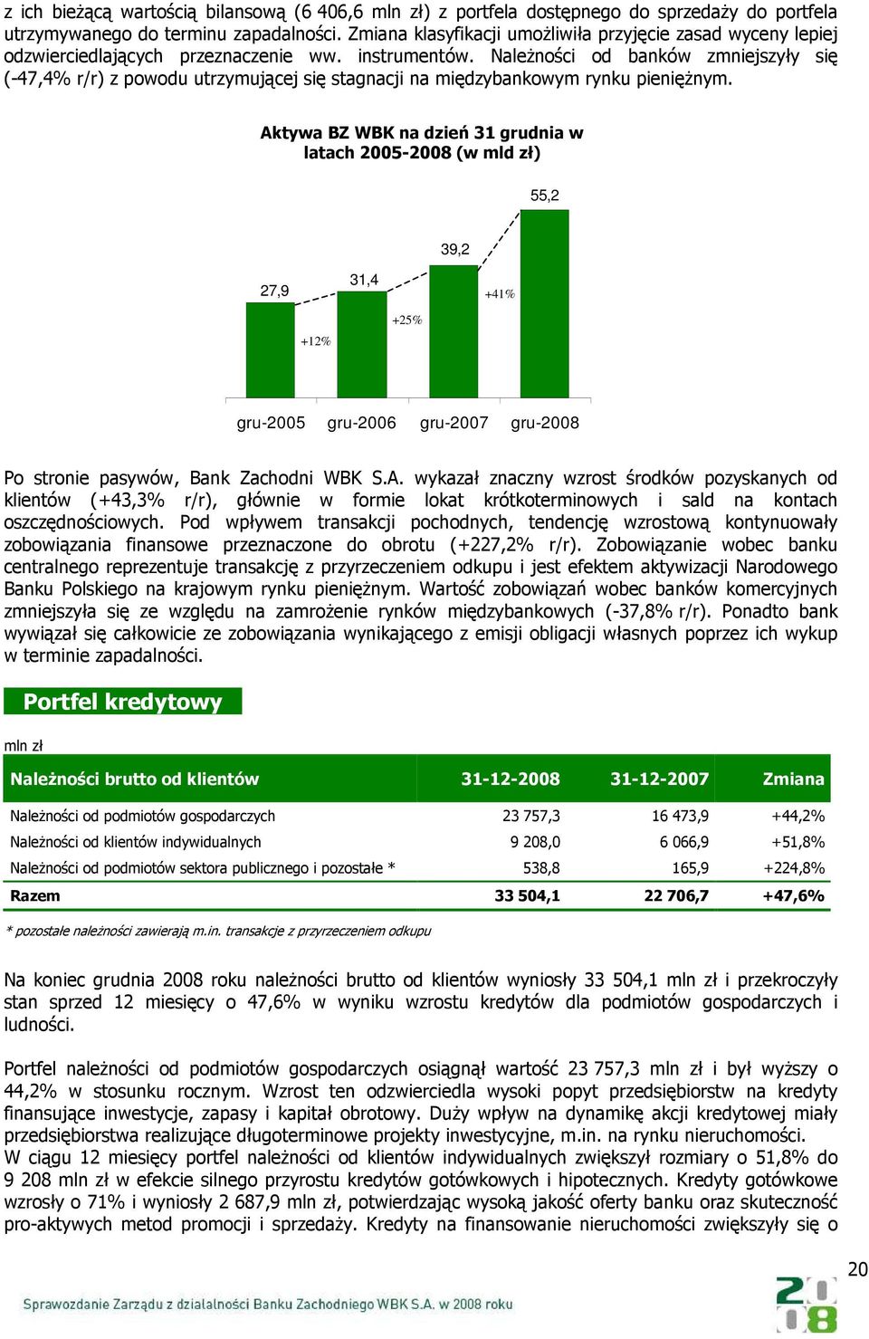 NaleŜności od banków zmniejszyły się (-47,4% r/r) z powodu utrzymującej się stagnacji na międzybankowym rynku pienięŝnym.