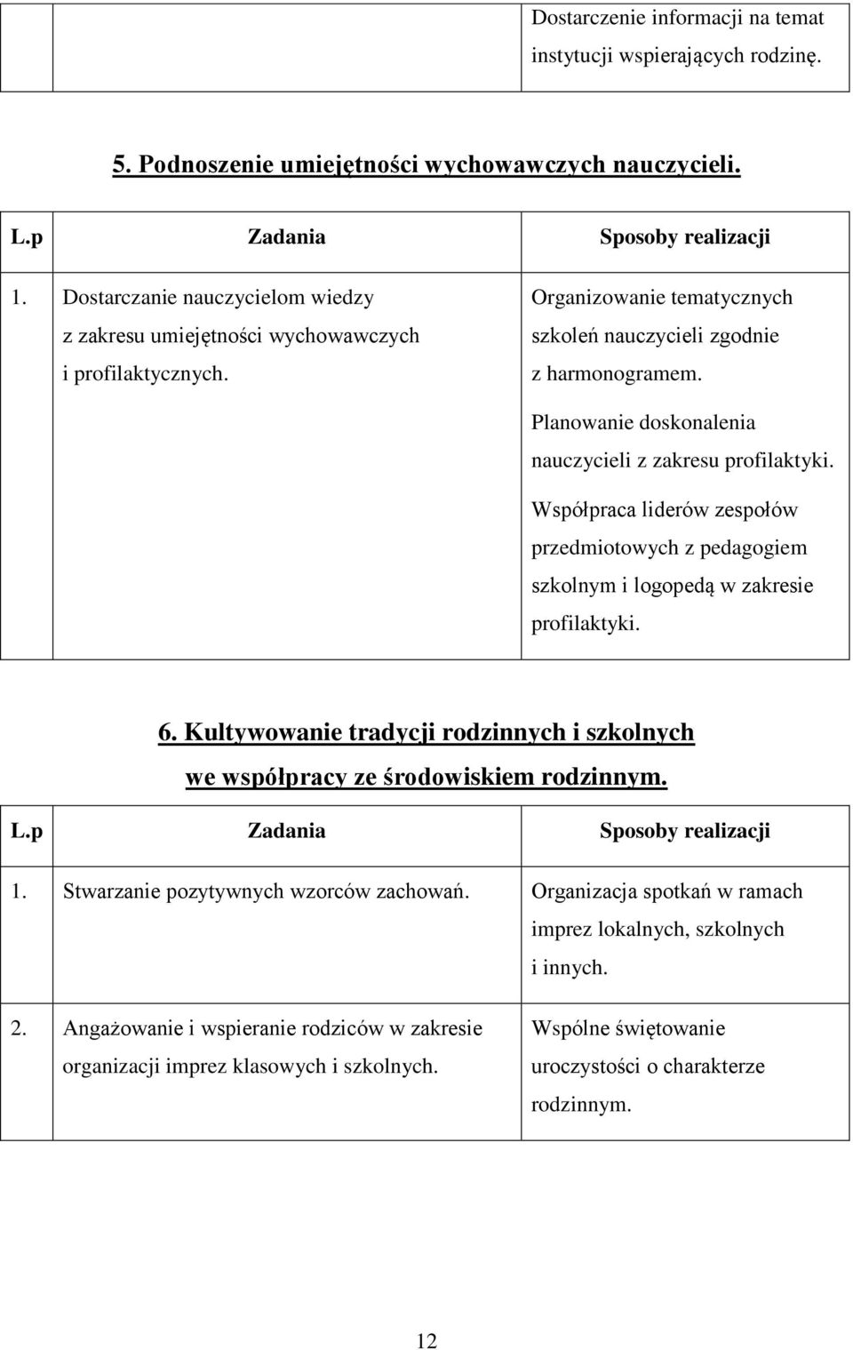 Planowanie doskonalenia nauczycieli z zakresu profilaktyki. Współpraca liderów zespołów przedmiotowych z pedagogiem szkolnym i logopedą w zakresie profilaktyki. 6.