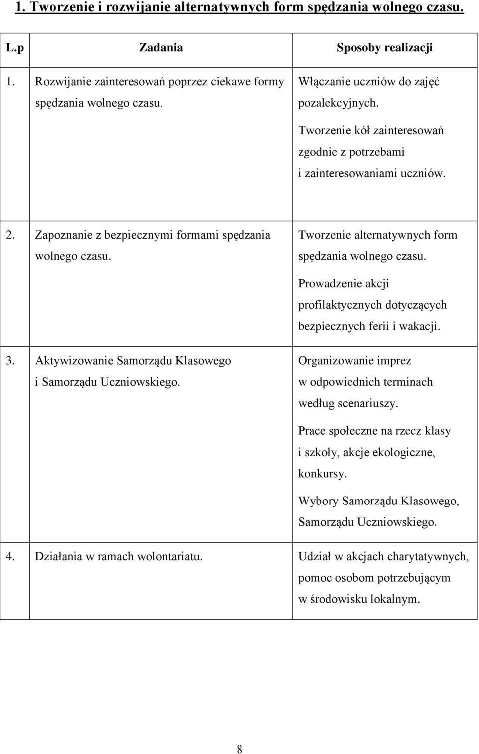 Tworzenie alternatywnych form spędzania wolnego czasu. Prowadzenie akcji profilaktycznych dotyczących bezpiecznych ferii i wakacji. 3. Aktywizowanie Samorządu Klasowego i Samorządu Uczniowskiego.