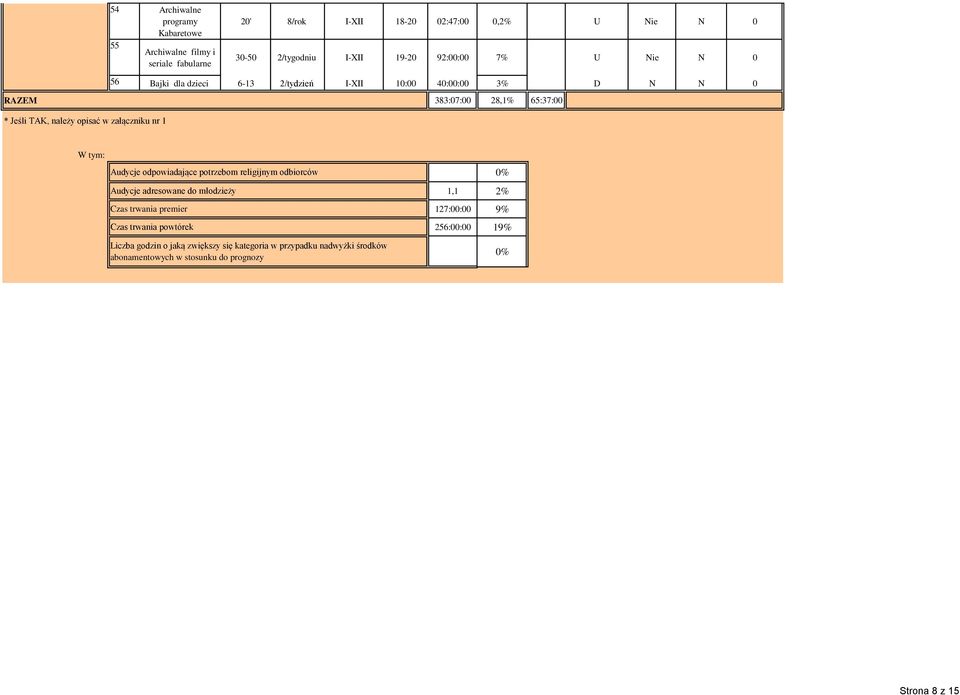 nr 1 W tym: Audycje odpowiadające potrzebom religijnym odbiorców Audycje adresowane do młodzieży Czas trwania premier Czas trwania powtórek