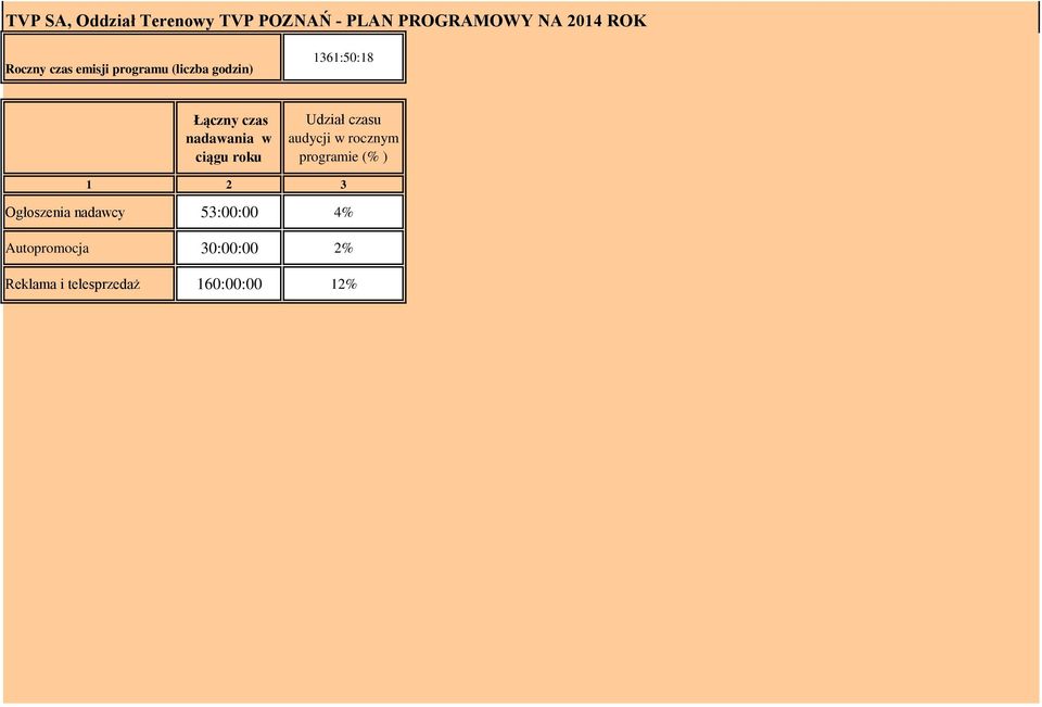 nadawania w ciągu roku Udział czasu rocznym programie (% ) 1 2 3