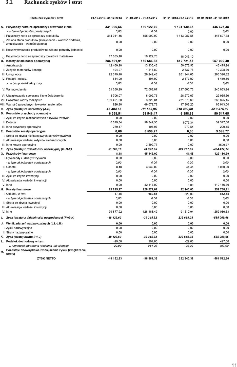 Przychody netto ze sprzedaży produktów 314 911,46 158 999,92 1 113 087,55 446 627,38 Zmiana stanu produktów (zwiększenie - wartość dodatnia, II. zmniejszenie - wartość ujemna) 0,00 0,00 0,00 0,00 III.