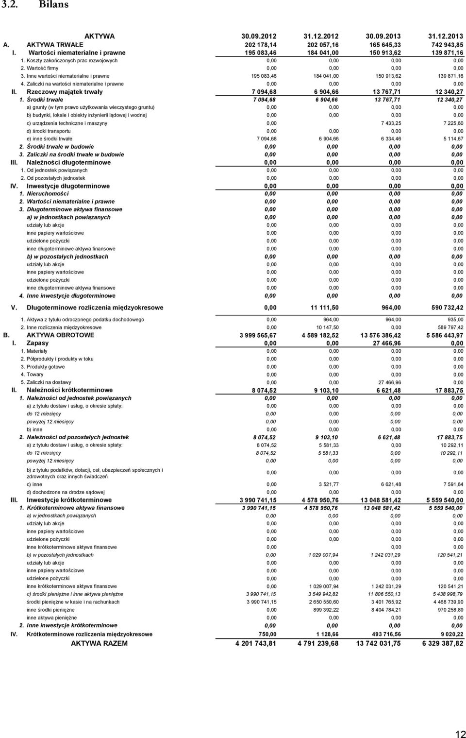 Inne wartości niematerialne i prawne 195 083,46 184 041,00 150 913,62 139 871,16 4. Zaliczki na wartości niematerialne i prawne 0,00 0,00 0,00 0,00 II.