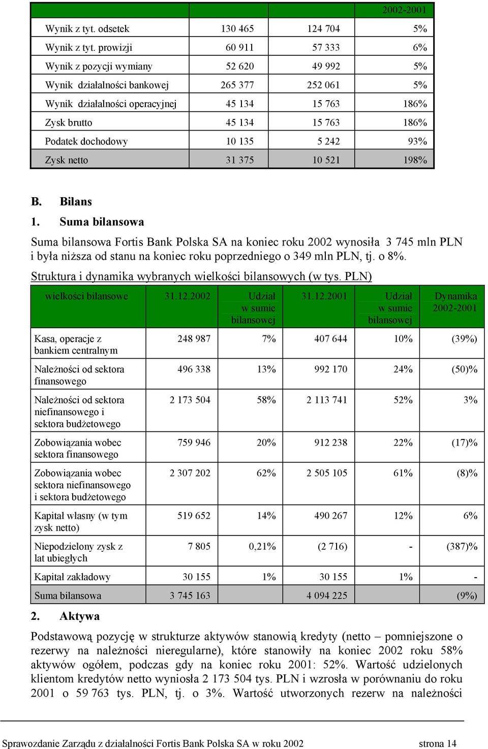 Podatek dochodowy 10 135 5 242 93% Zysk netto 31 375 10 521 198% B. Bilans 1.